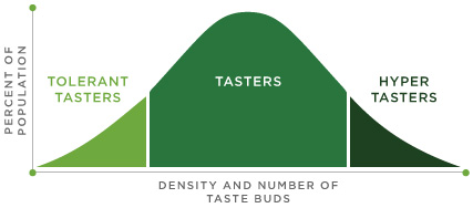 Taste Tester Graph
